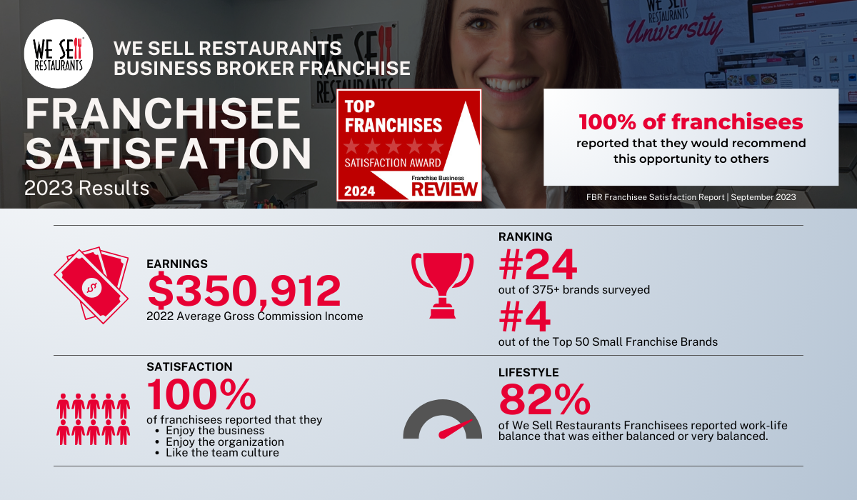 We Sell Restaurants Scores In Top 25 Of Franchisee Satisfaction For